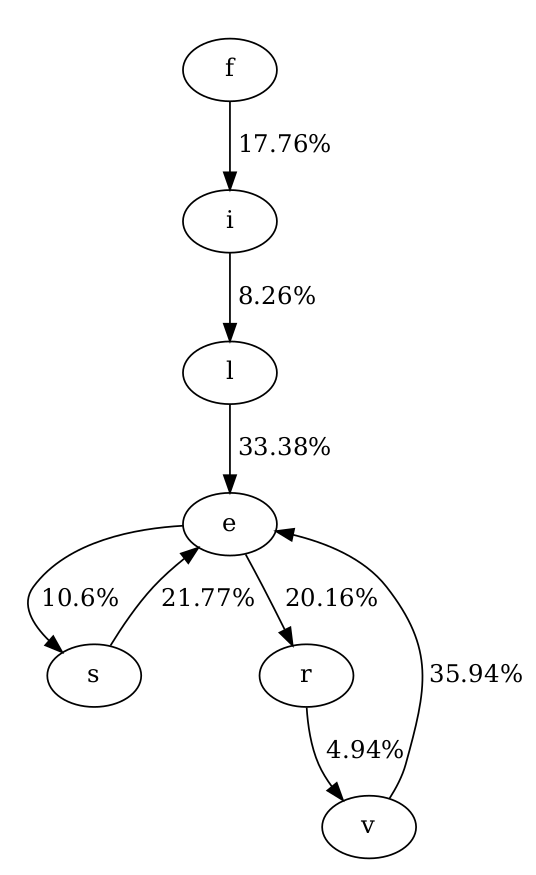 Markov chain for the word 